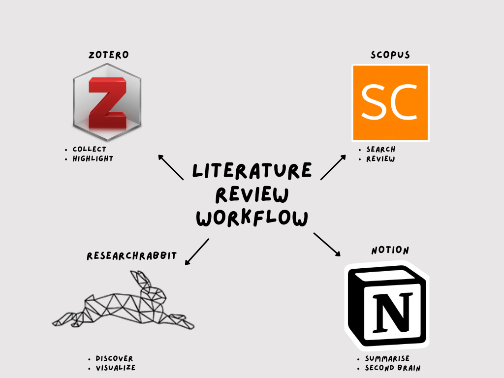 Research - workflow